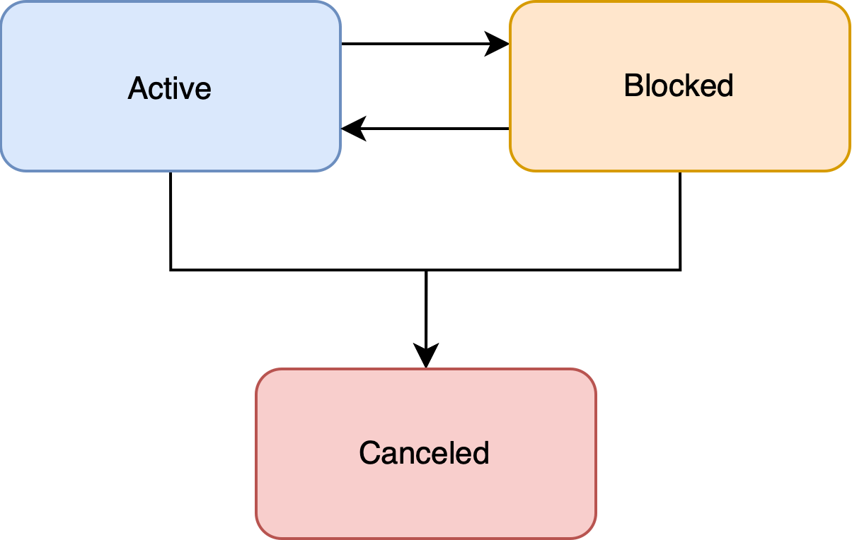 IssuingHolder Life Cycle