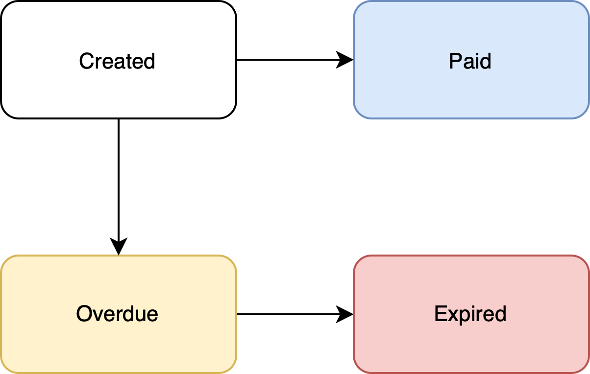 IssuingInvoice Life Cycle