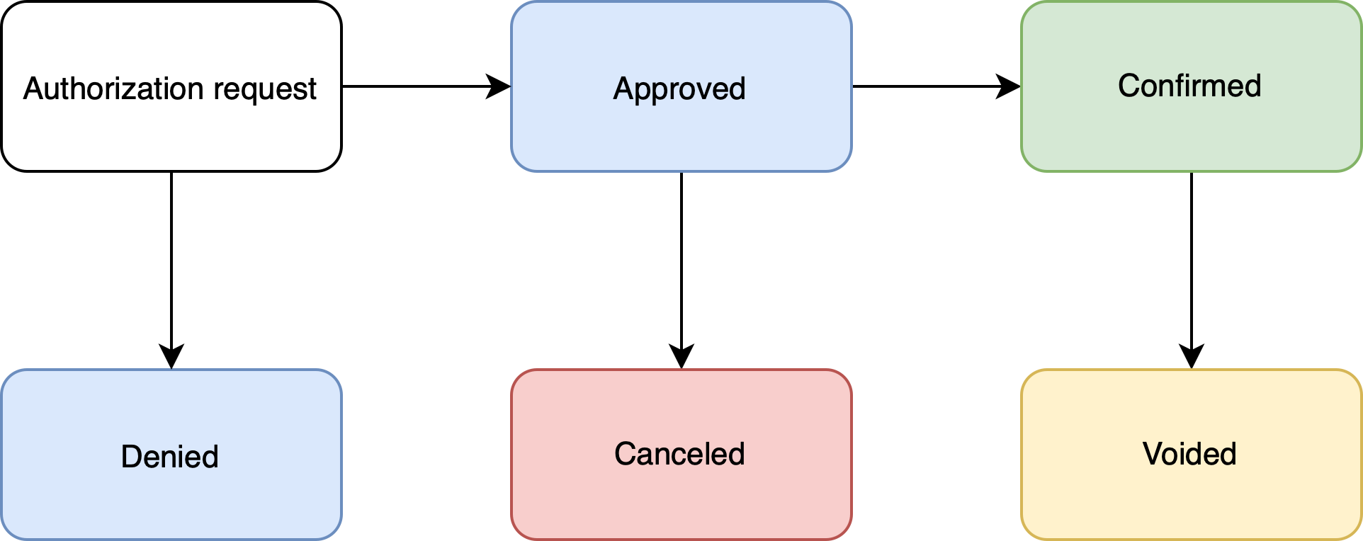 IssuingPurchase Commom Life Cycle