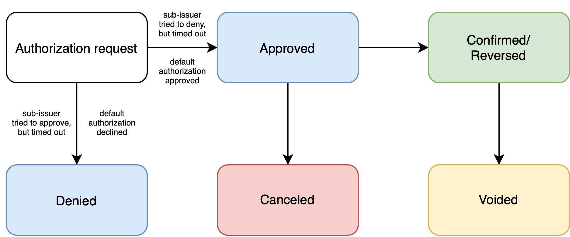 IssuingPurchase Default Authorization Case 1