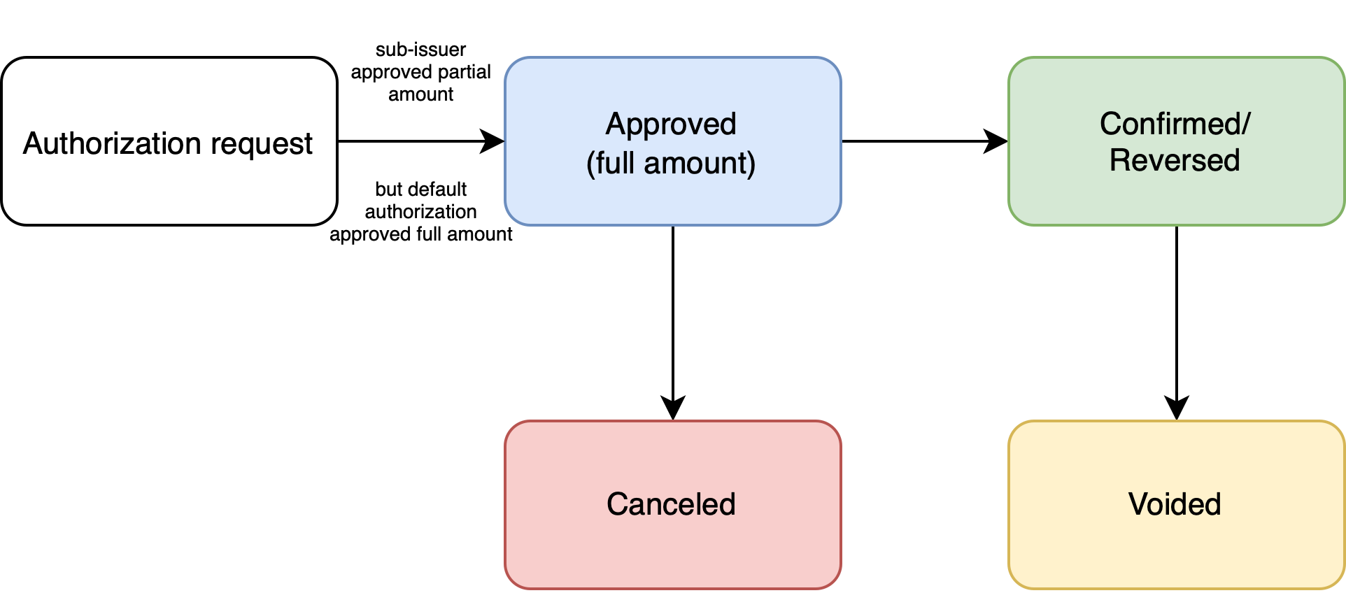 IssuingPurchase Default Authorization Case 2