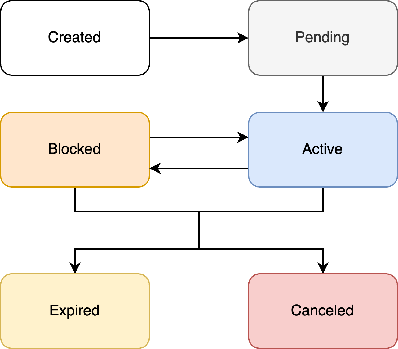 Virtual IssuingCard Life Cycle