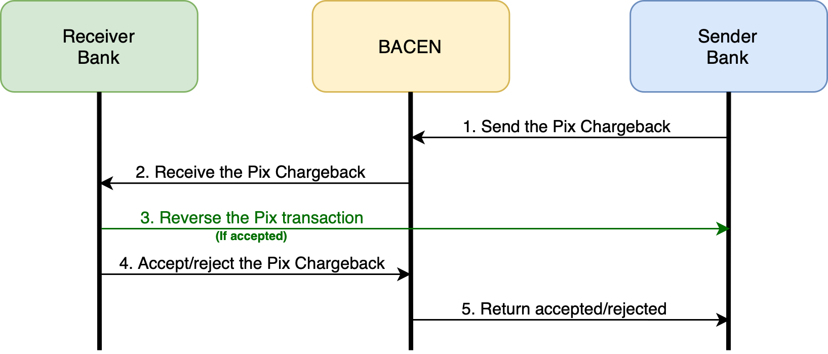 Inbound Pix Chargeback flow