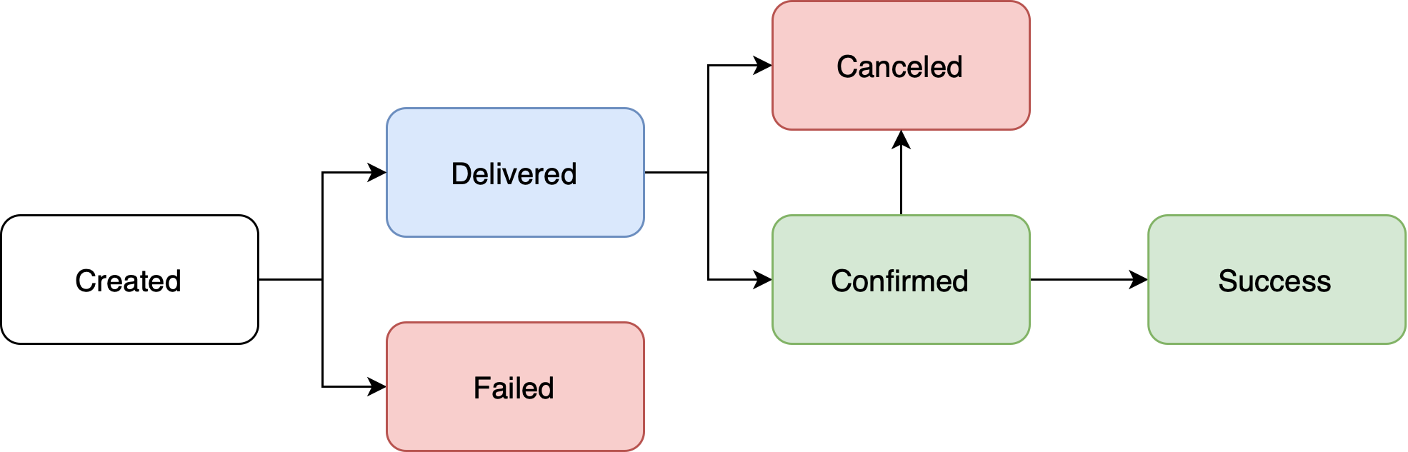 Outbound Pix Claim Status