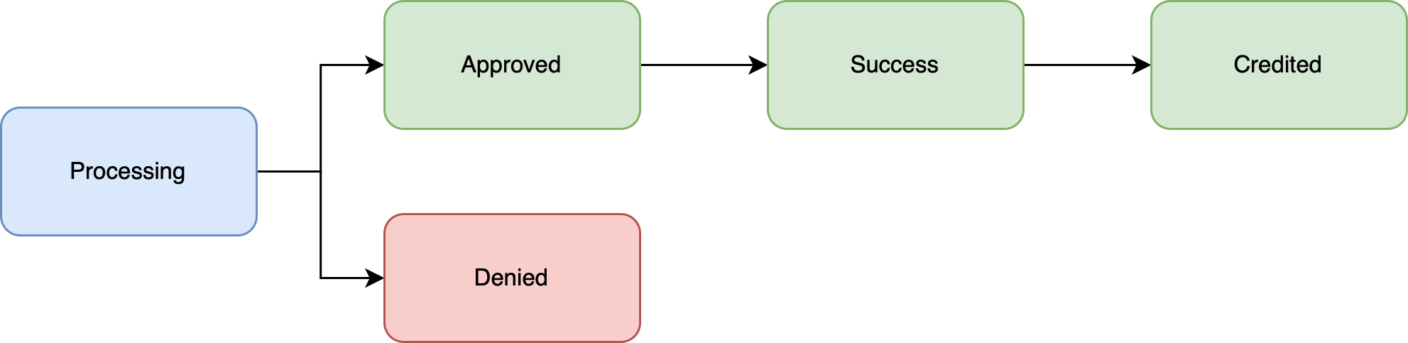 Inbound Pix Request Log Types